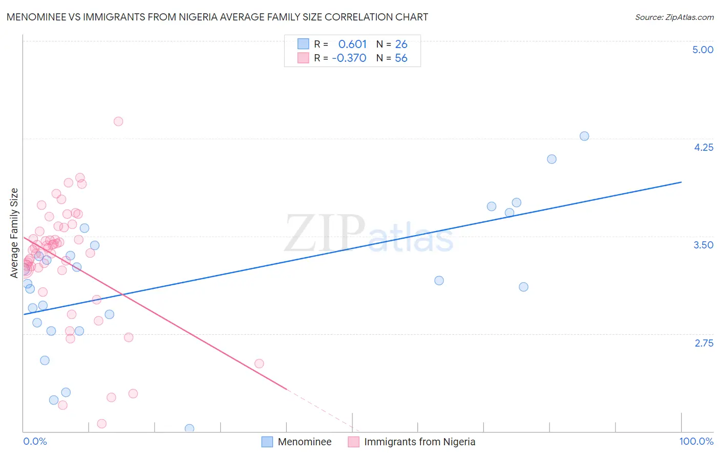 Menominee vs Immigrants from Nigeria Average Family Size