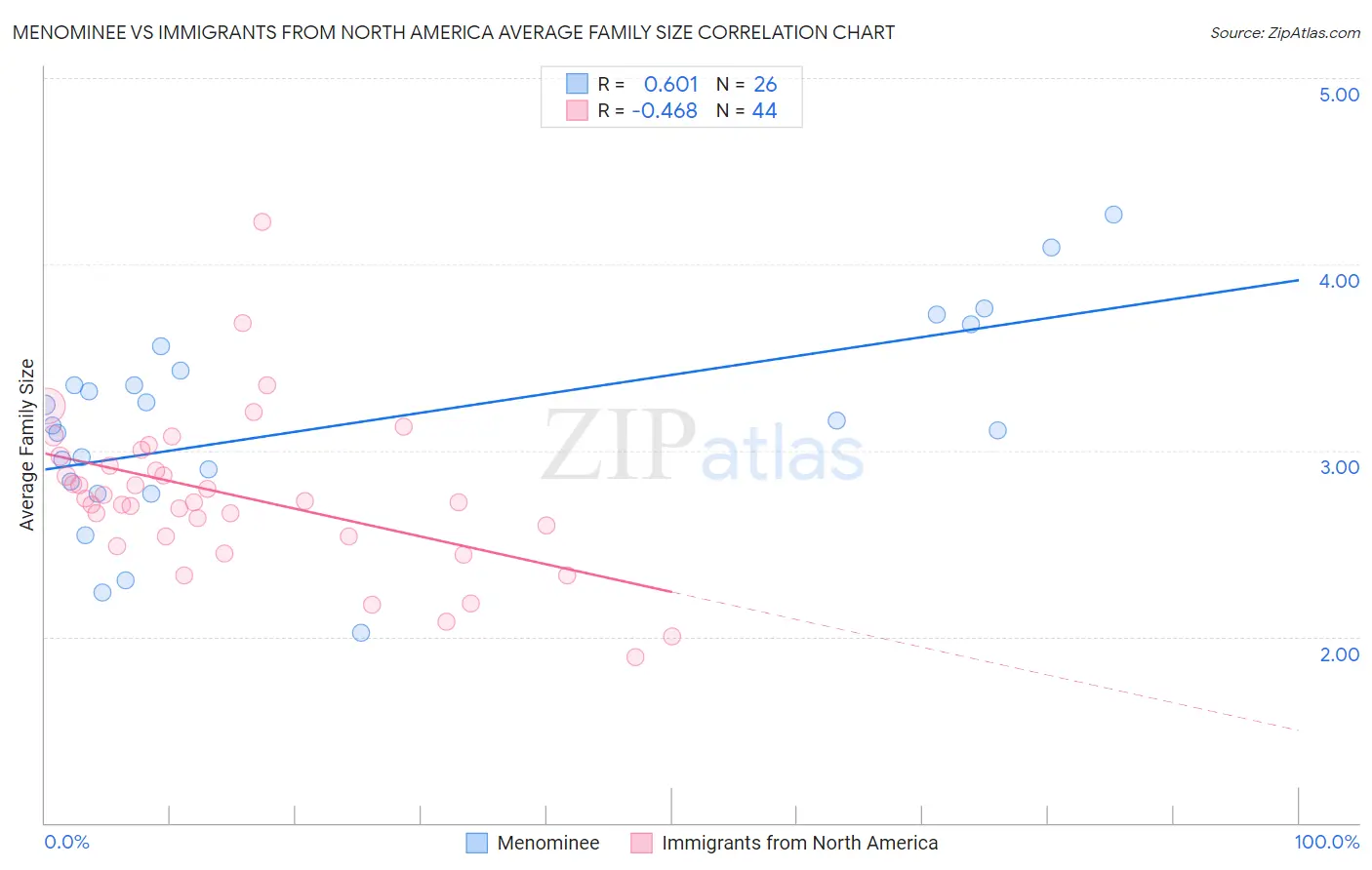 Menominee vs Immigrants from North America Average Family Size