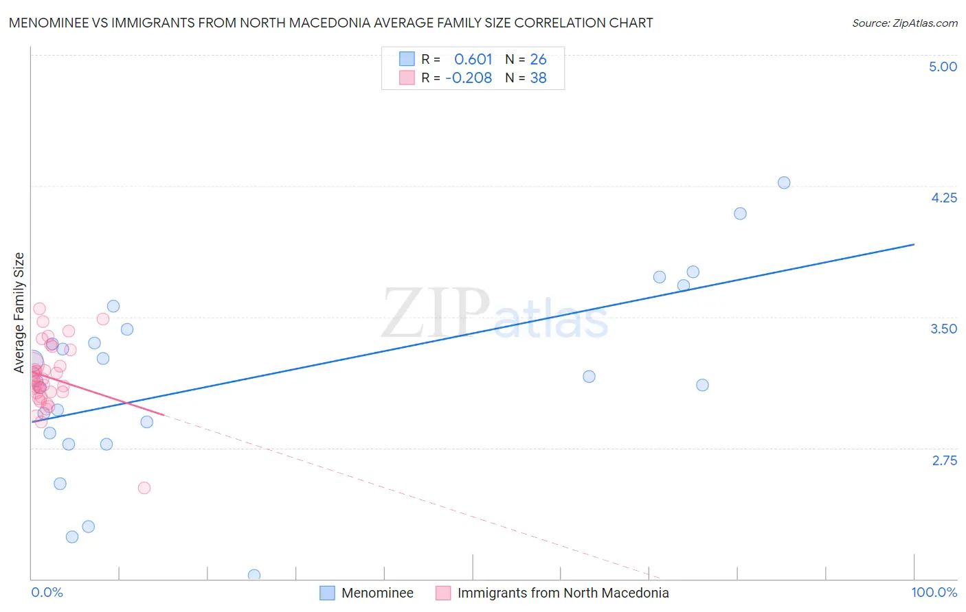 Menominee vs Immigrants from North Macedonia Average Family Size