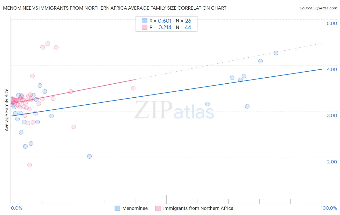 Menominee vs Immigrants from Northern Africa Average Family Size