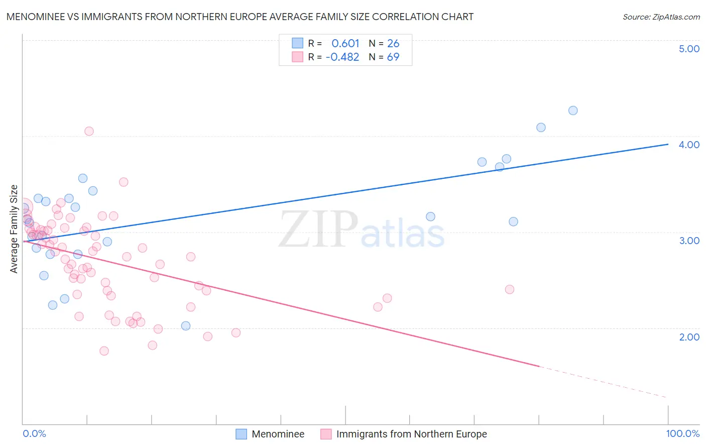 Menominee vs Immigrants from Northern Europe Average Family Size