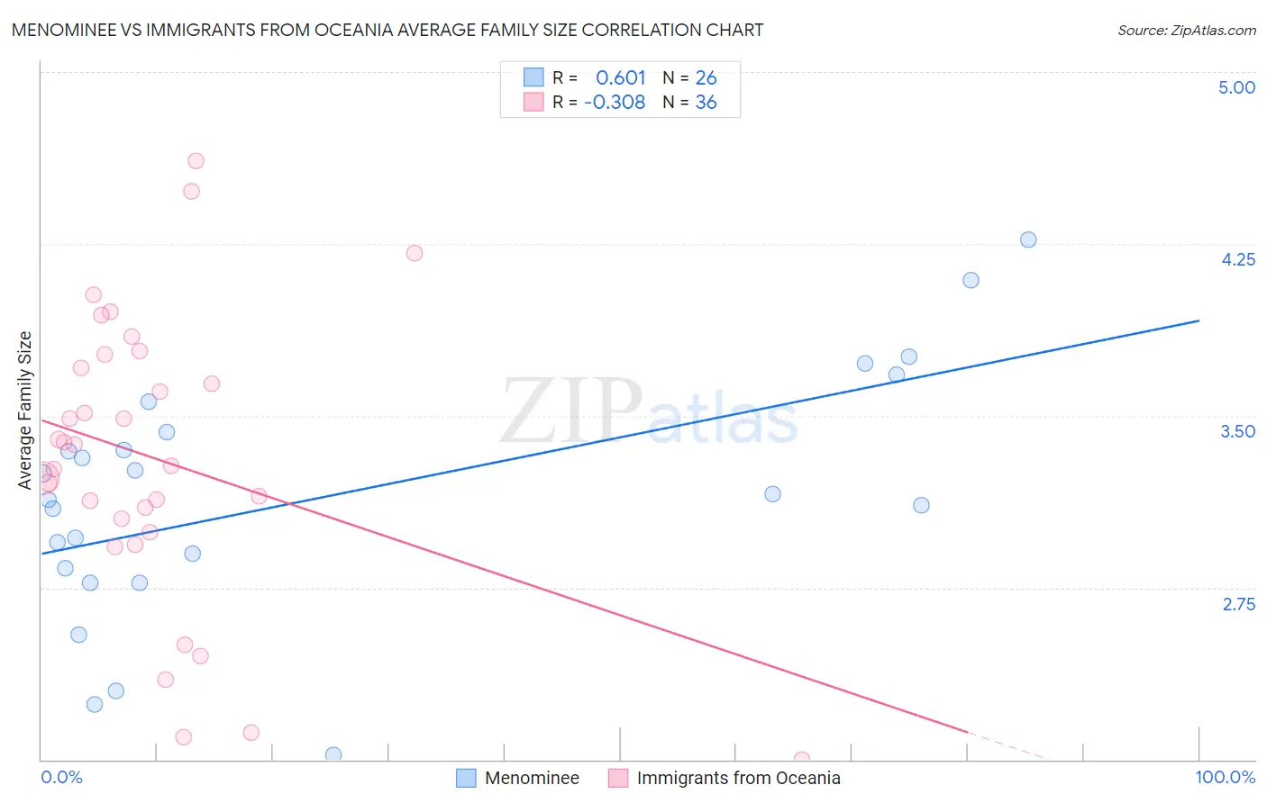 Menominee vs Immigrants from Oceania Average Family Size