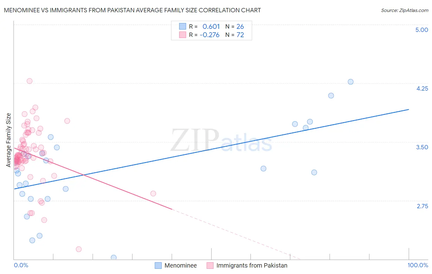 Menominee vs Immigrants from Pakistan Average Family Size