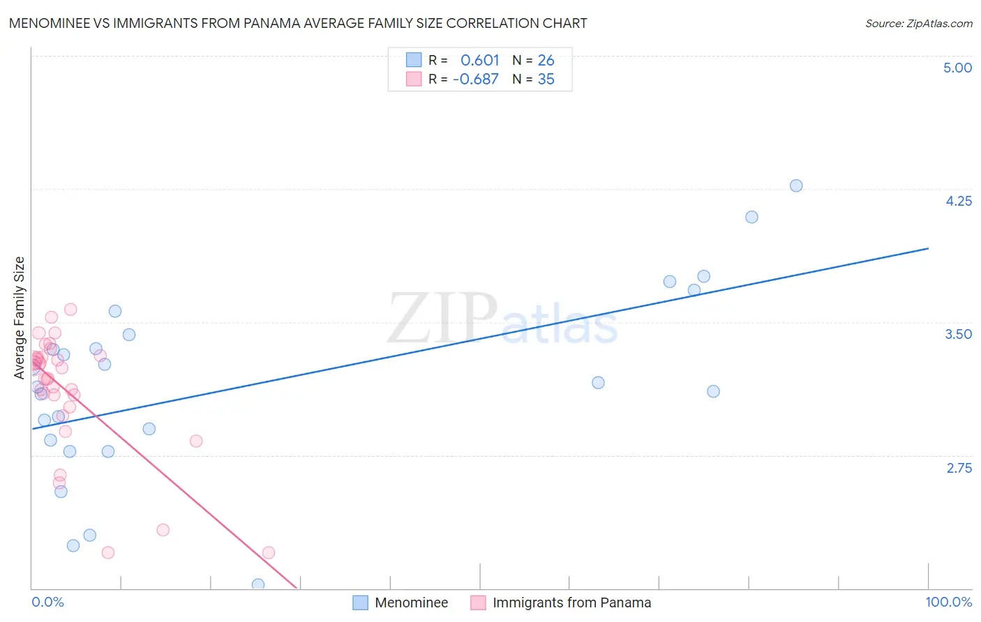 Menominee vs Immigrants from Panama Average Family Size