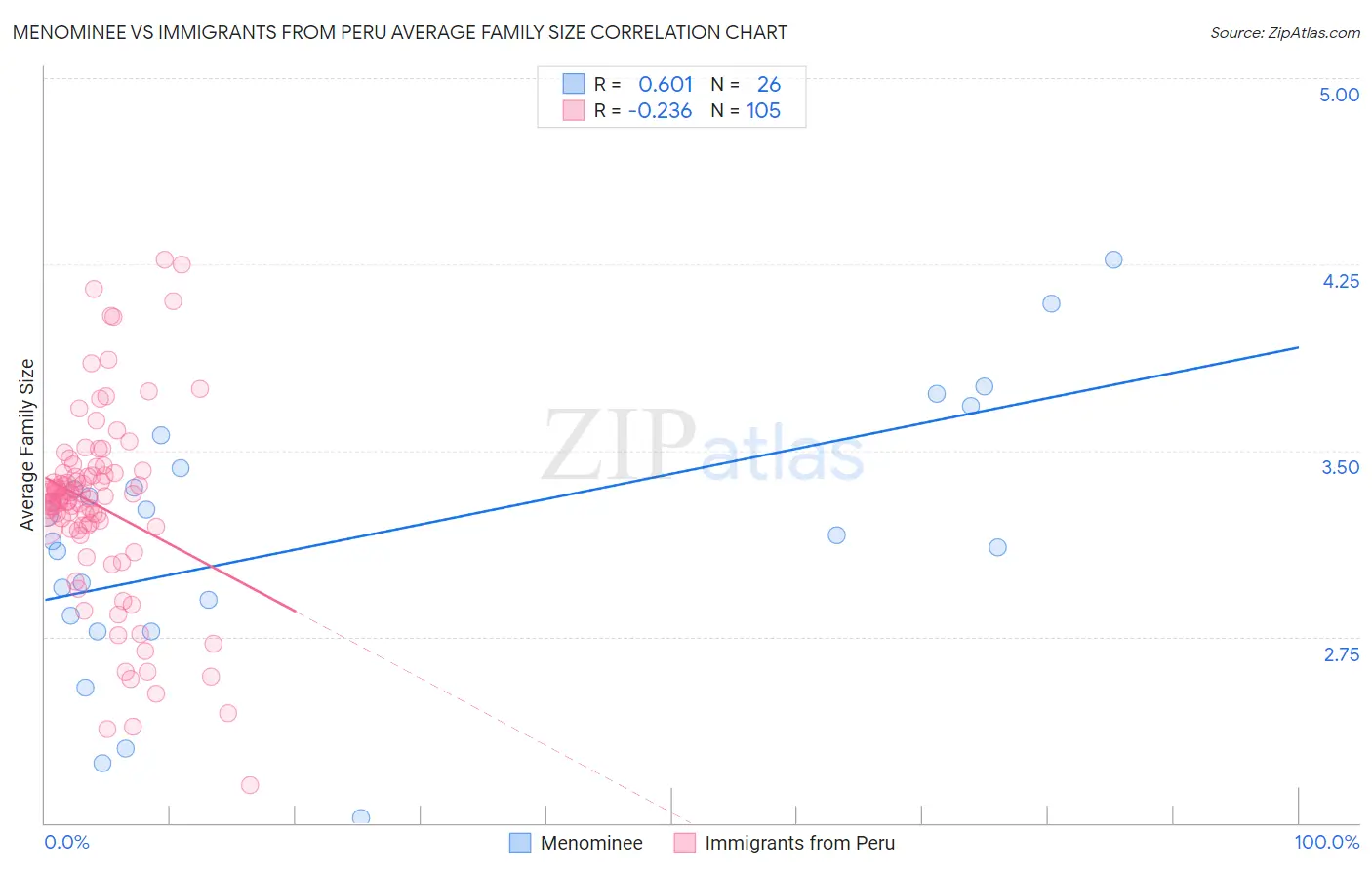 Menominee vs Immigrants from Peru Average Family Size