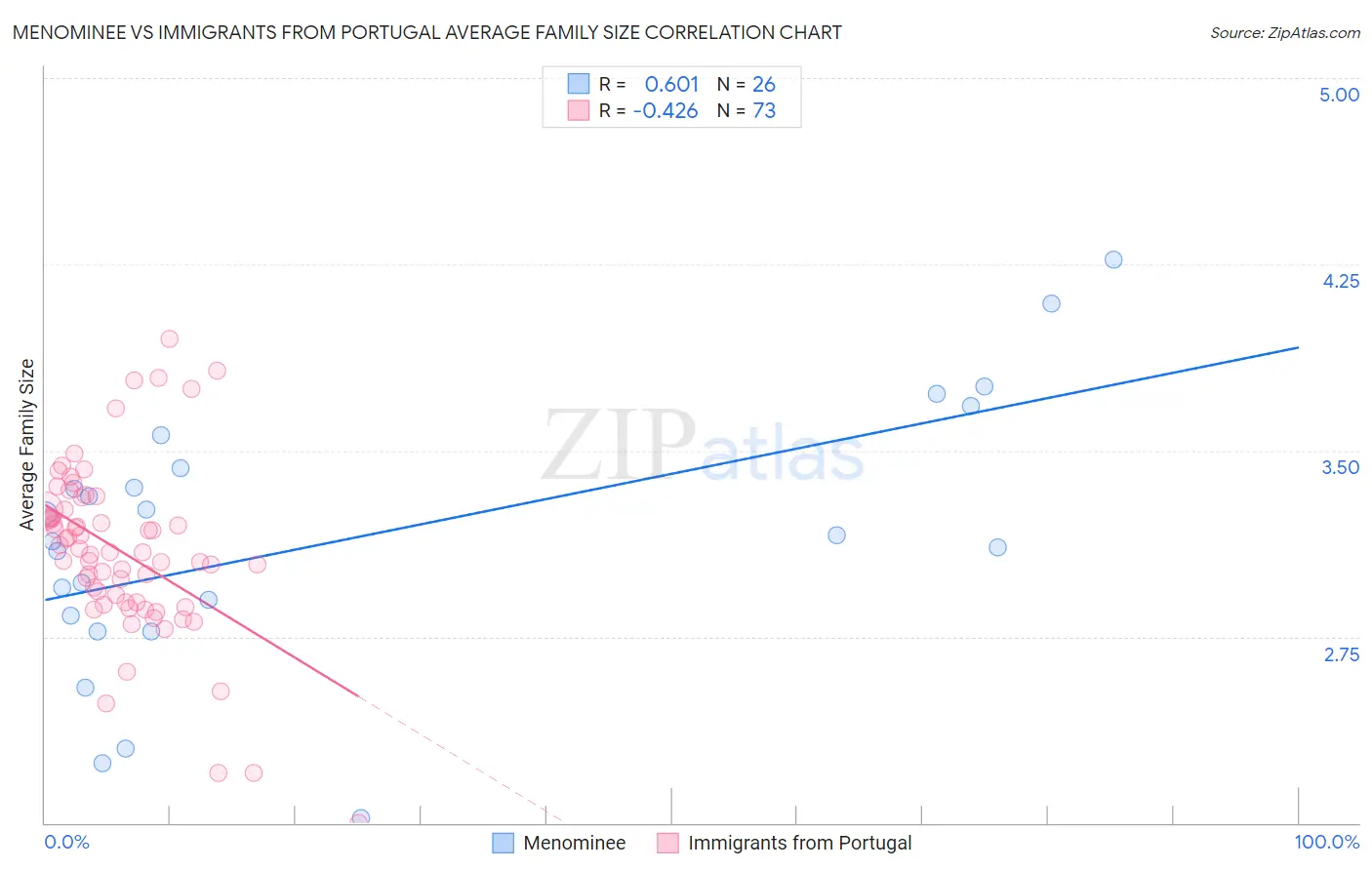 Menominee vs Immigrants from Portugal Average Family Size
