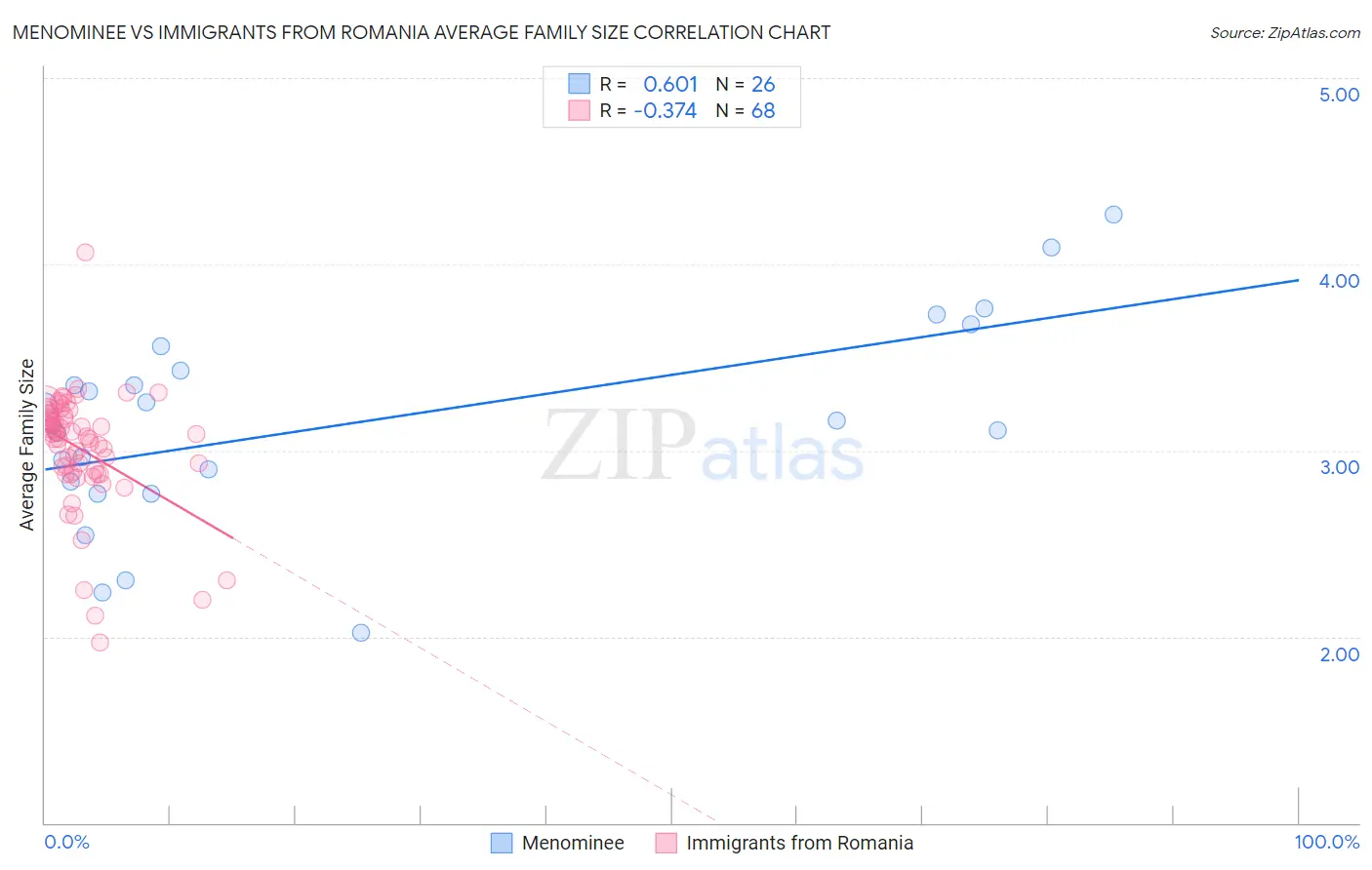 Menominee vs Immigrants from Romania Average Family Size