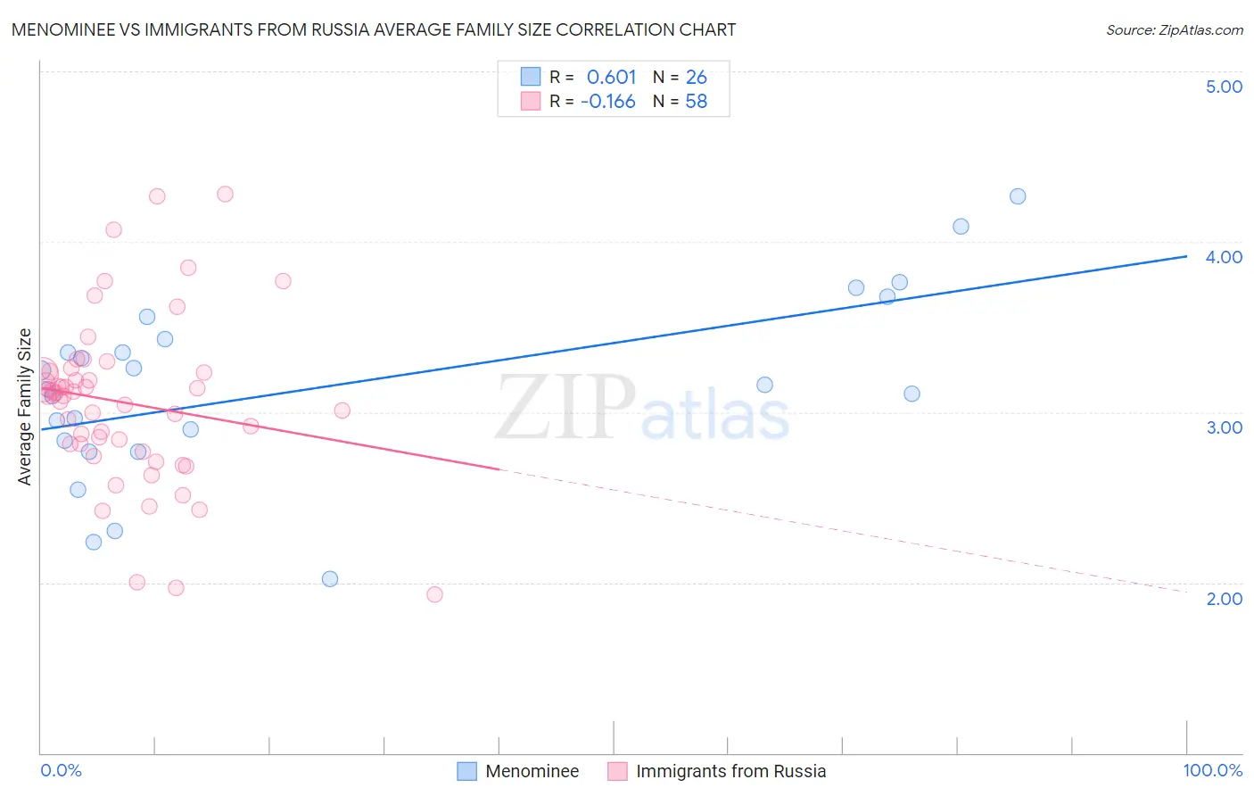 Menominee vs Immigrants from Russia Average Family Size