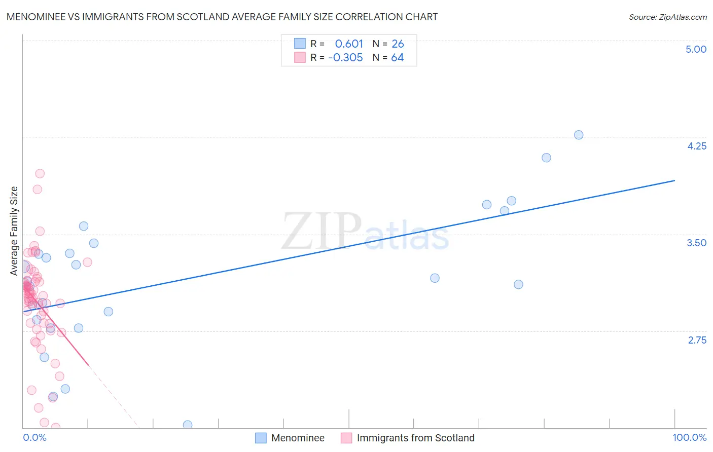 Menominee vs Immigrants from Scotland Average Family Size