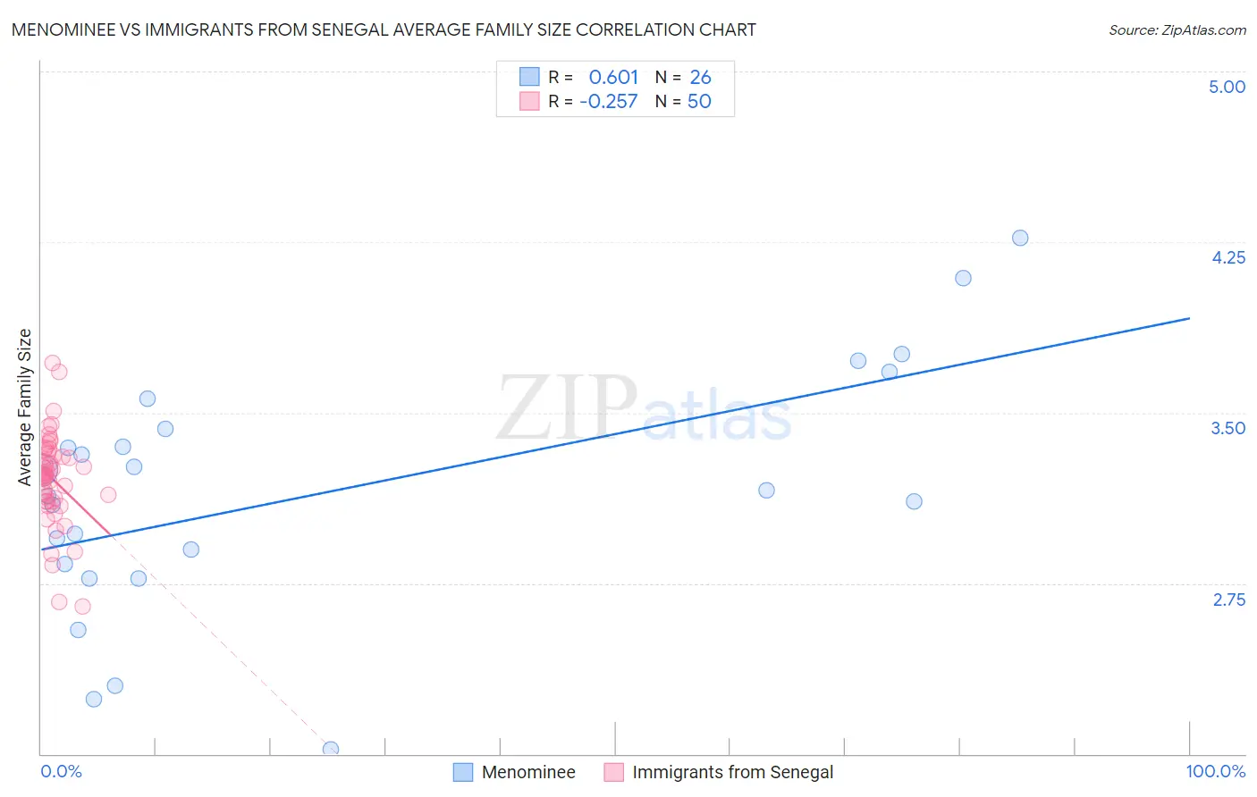 Menominee vs Immigrants from Senegal Average Family Size