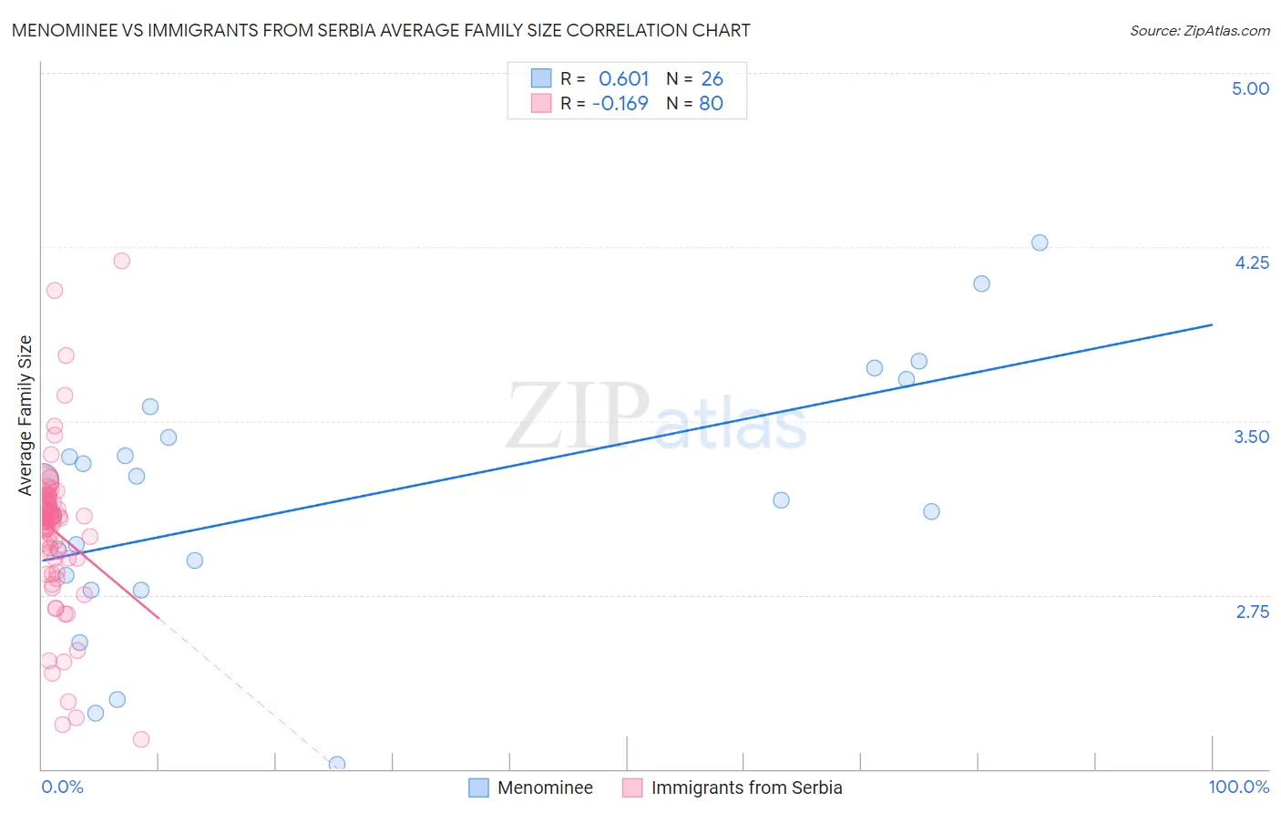 Menominee vs Immigrants from Serbia Average Family Size