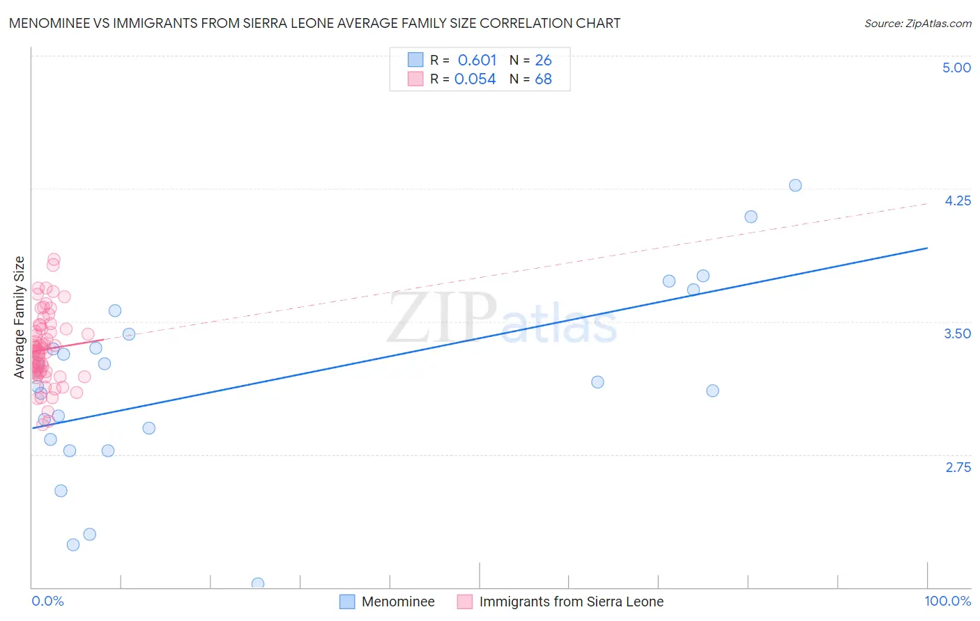 Menominee vs Immigrants from Sierra Leone Average Family Size