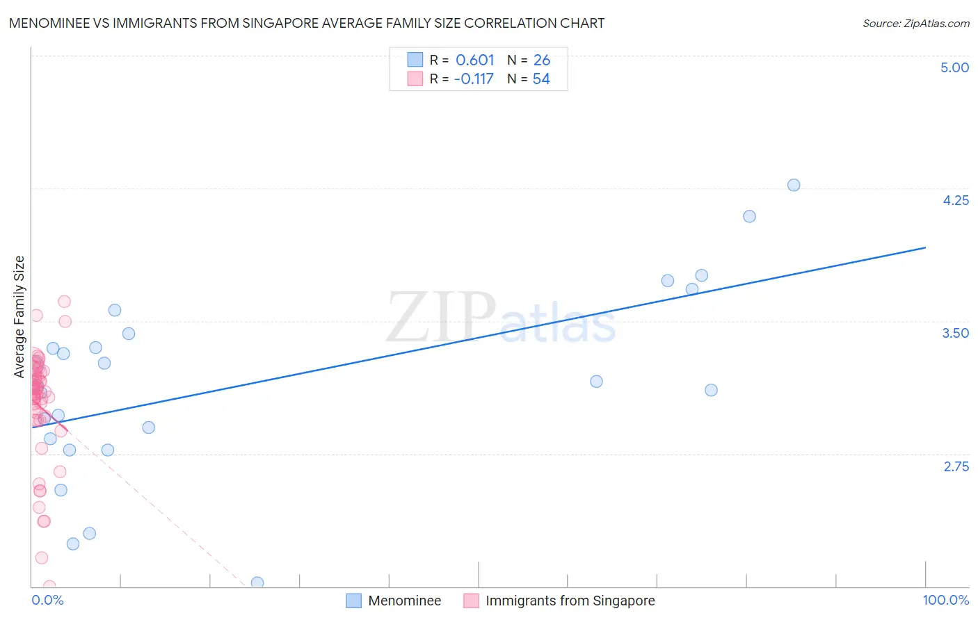 Menominee vs Immigrants from Singapore Average Family Size