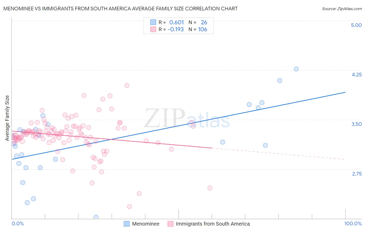 Menominee vs Immigrants from South America Average Family Size