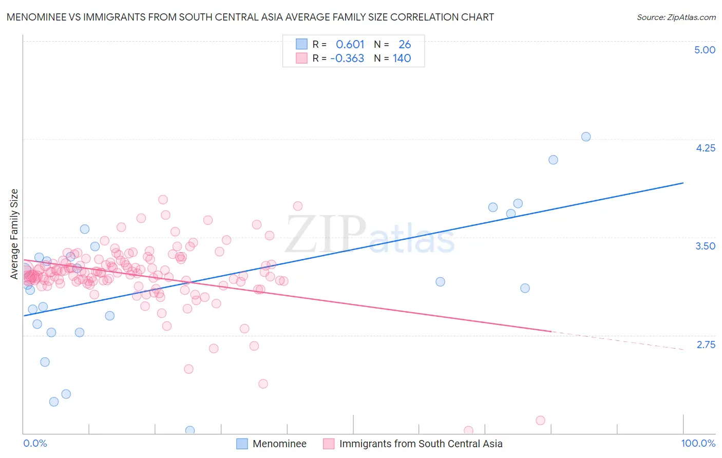 Menominee vs Immigrants from South Central Asia Average Family Size