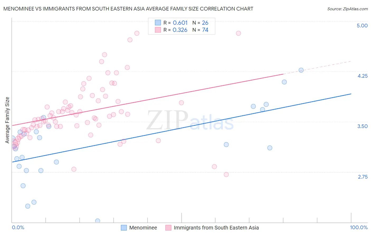 Menominee vs Immigrants from South Eastern Asia Average Family Size