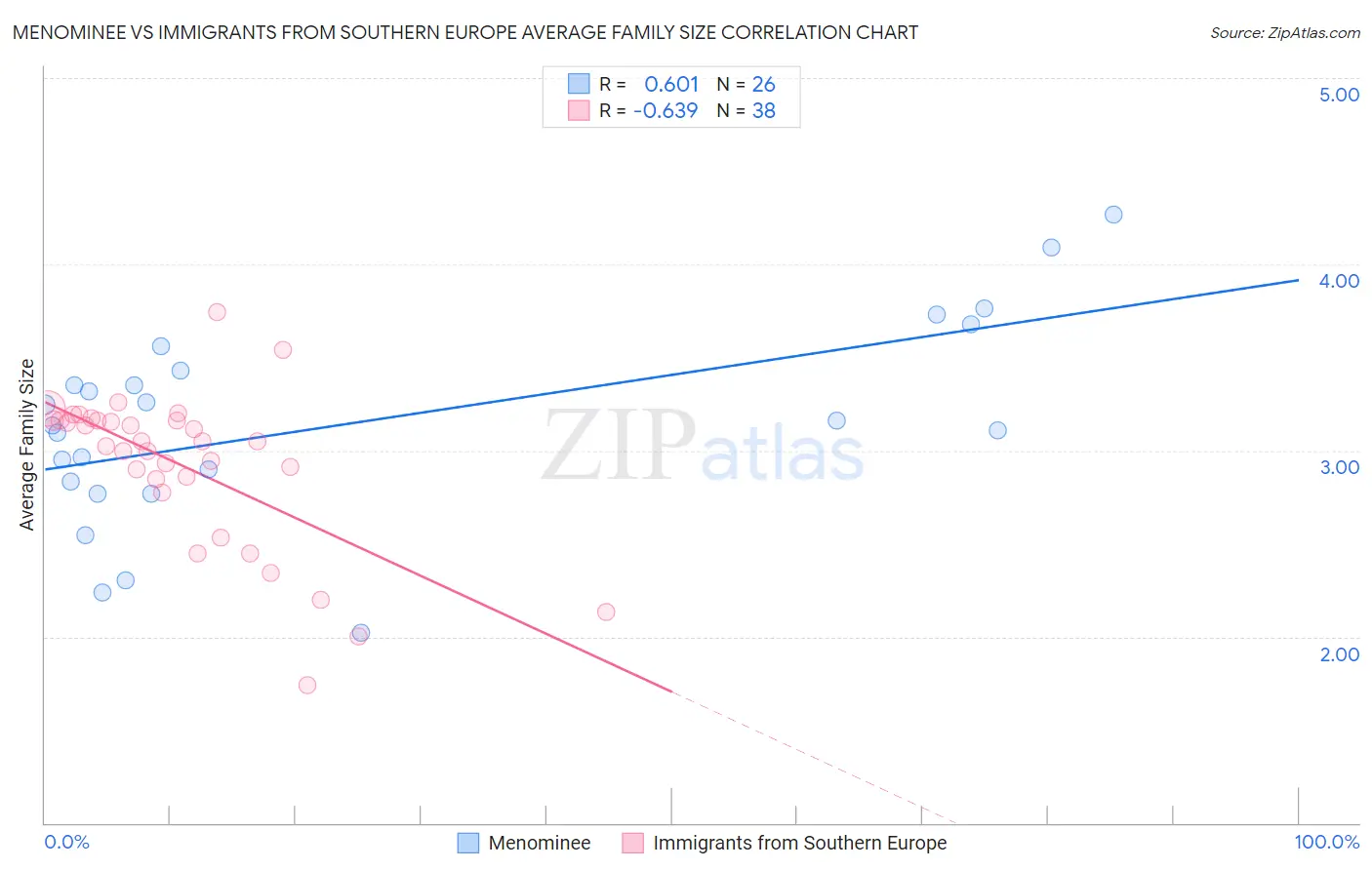 Menominee vs Immigrants from Southern Europe Average Family Size