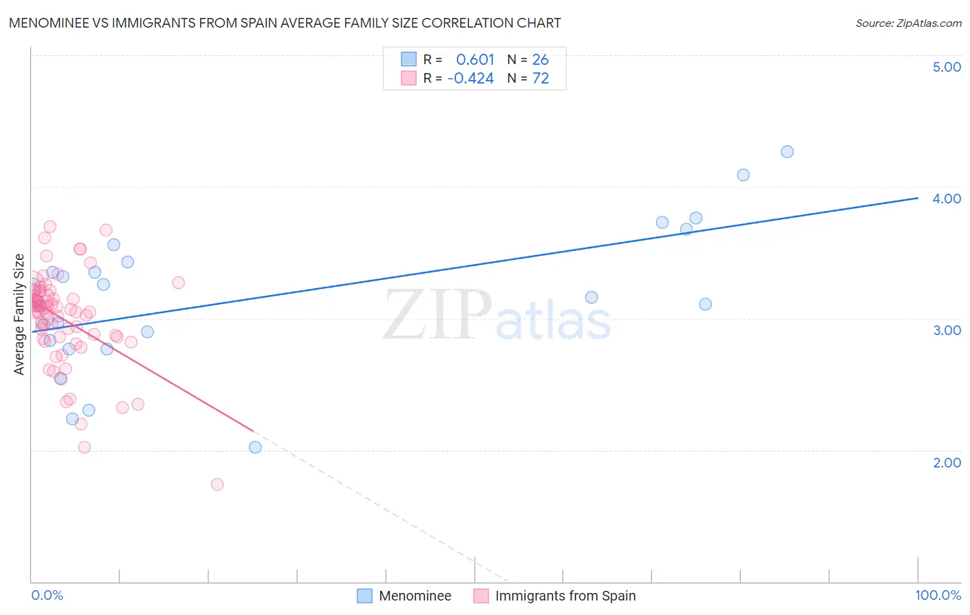 Menominee vs Immigrants from Spain Average Family Size