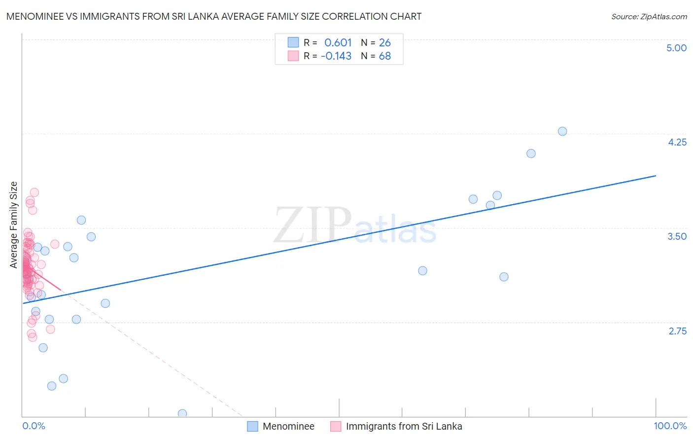 Menominee vs Immigrants from Sri Lanka Average Family Size