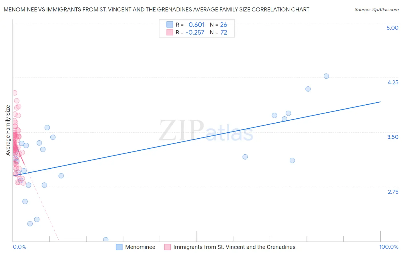 Menominee vs Immigrants from St. Vincent and the Grenadines Average Family Size