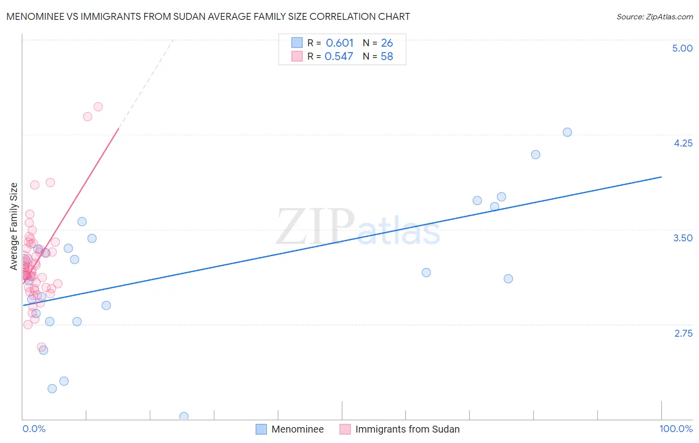 Menominee vs Immigrants from Sudan Average Family Size
