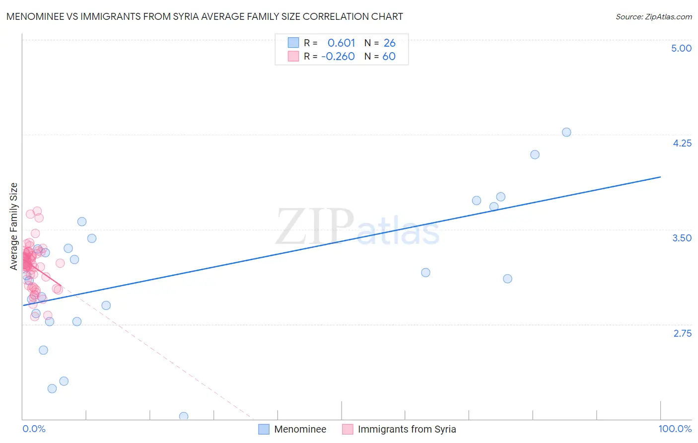 Menominee vs Immigrants from Syria Average Family Size