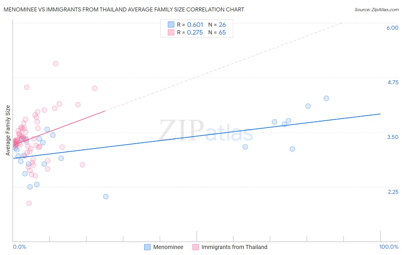 Menominee vs Immigrants from Thailand Average Family Size
