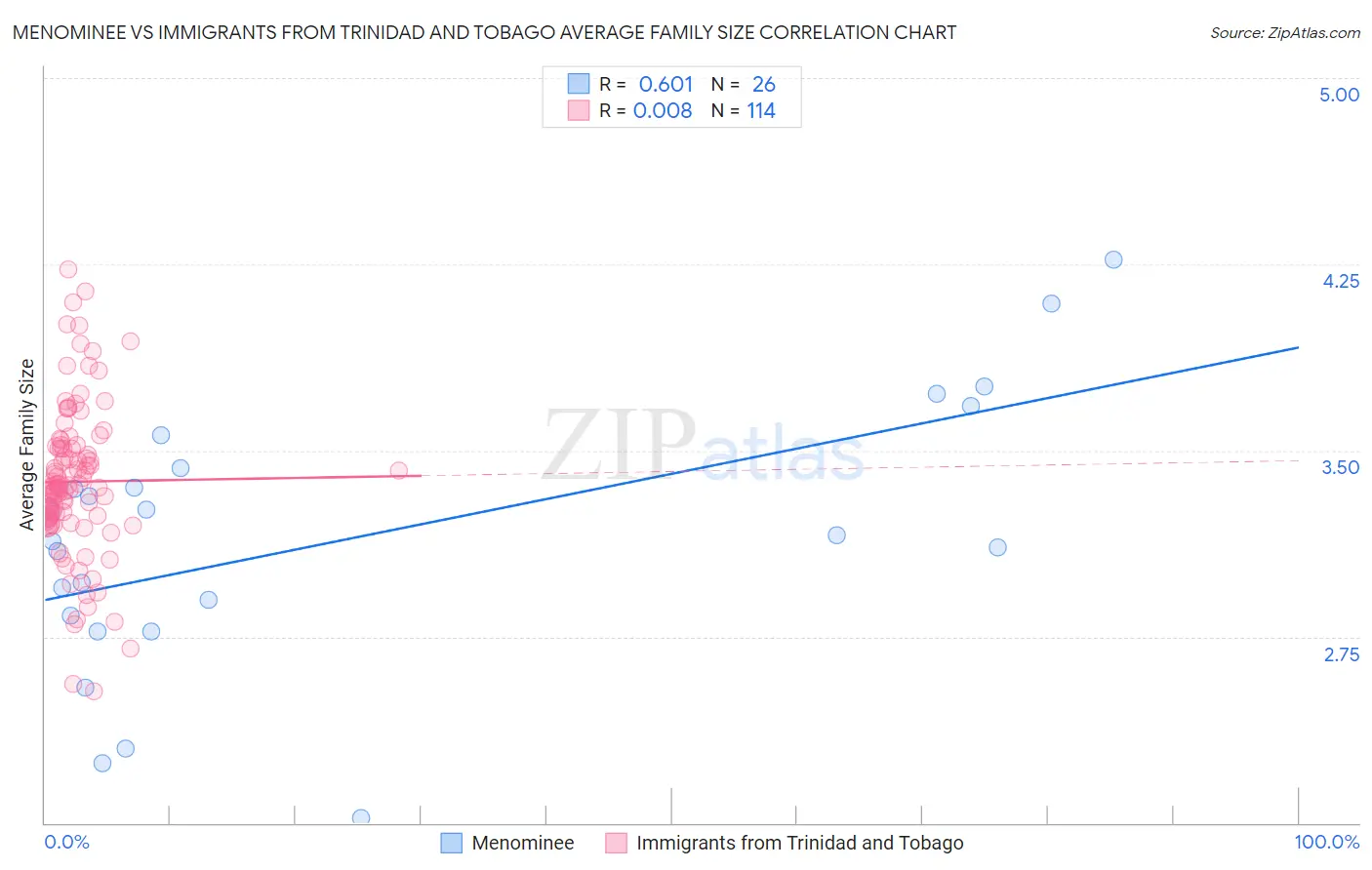 Menominee vs Immigrants from Trinidad and Tobago Average Family Size