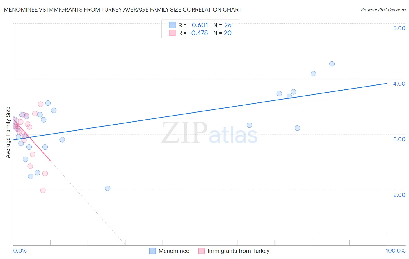 Menominee vs Immigrants from Turkey Average Family Size