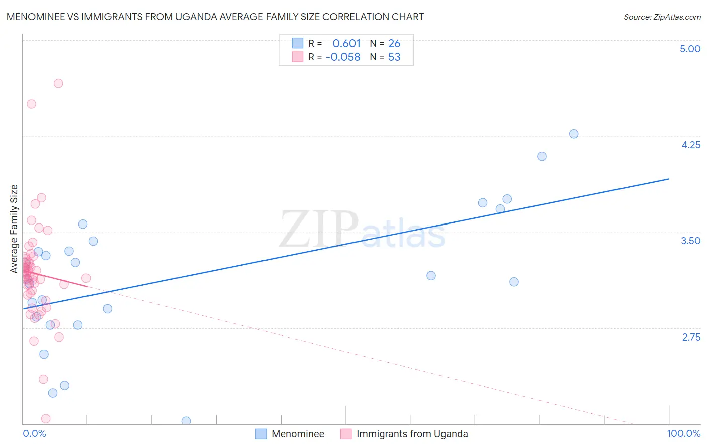 Menominee vs Immigrants from Uganda Average Family Size