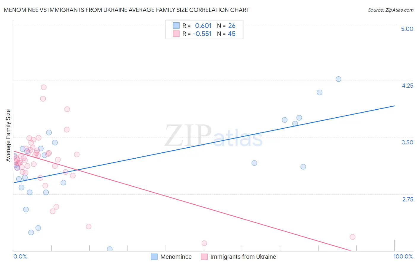 Menominee vs Immigrants from Ukraine Average Family Size