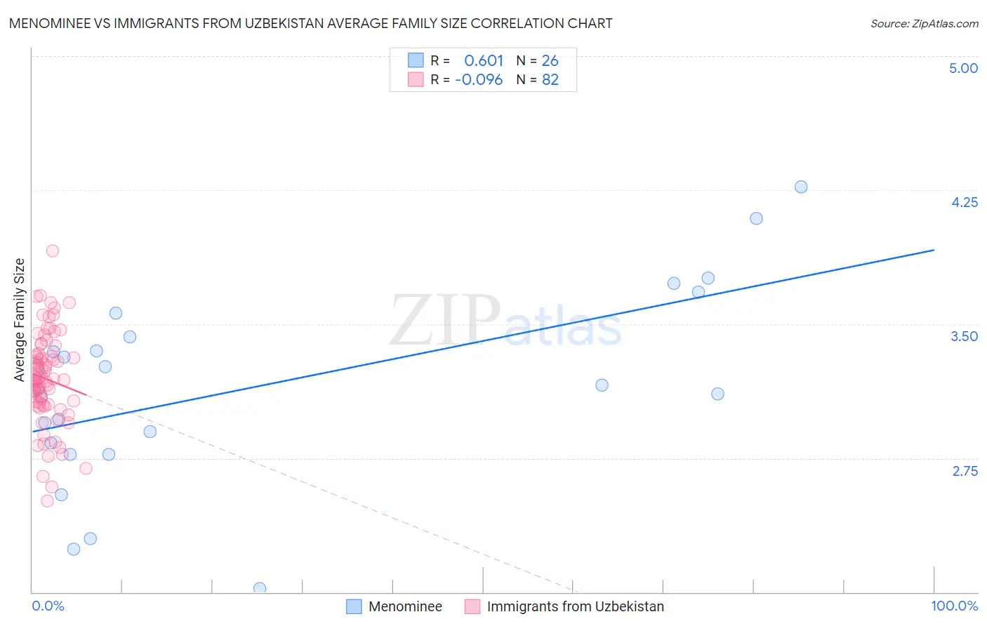 Menominee vs Immigrants from Uzbekistan Average Family Size