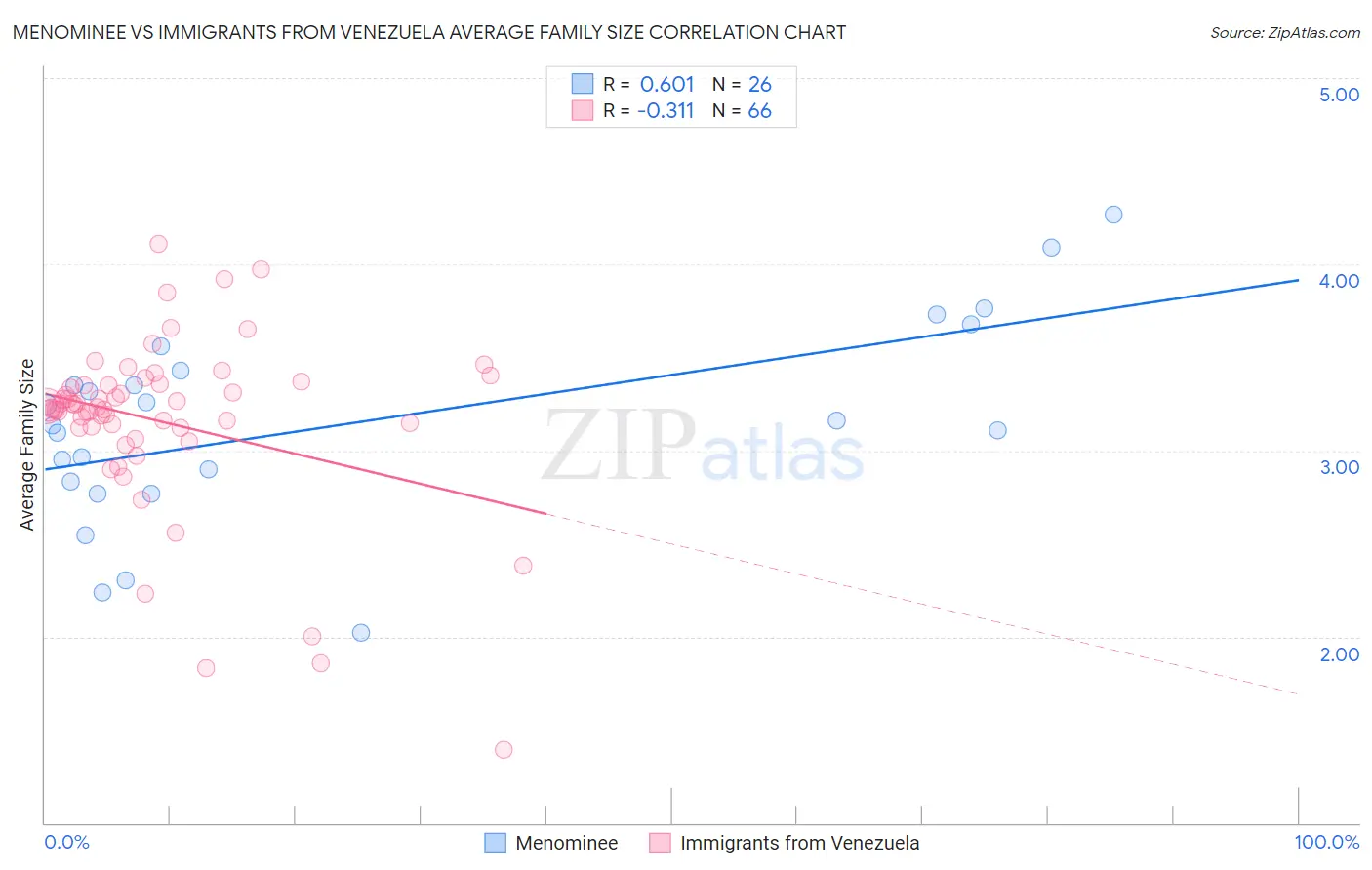 Menominee vs Immigrants from Venezuela Average Family Size