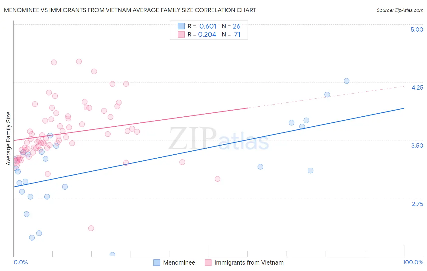 Menominee vs Immigrants from Vietnam Average Family Size