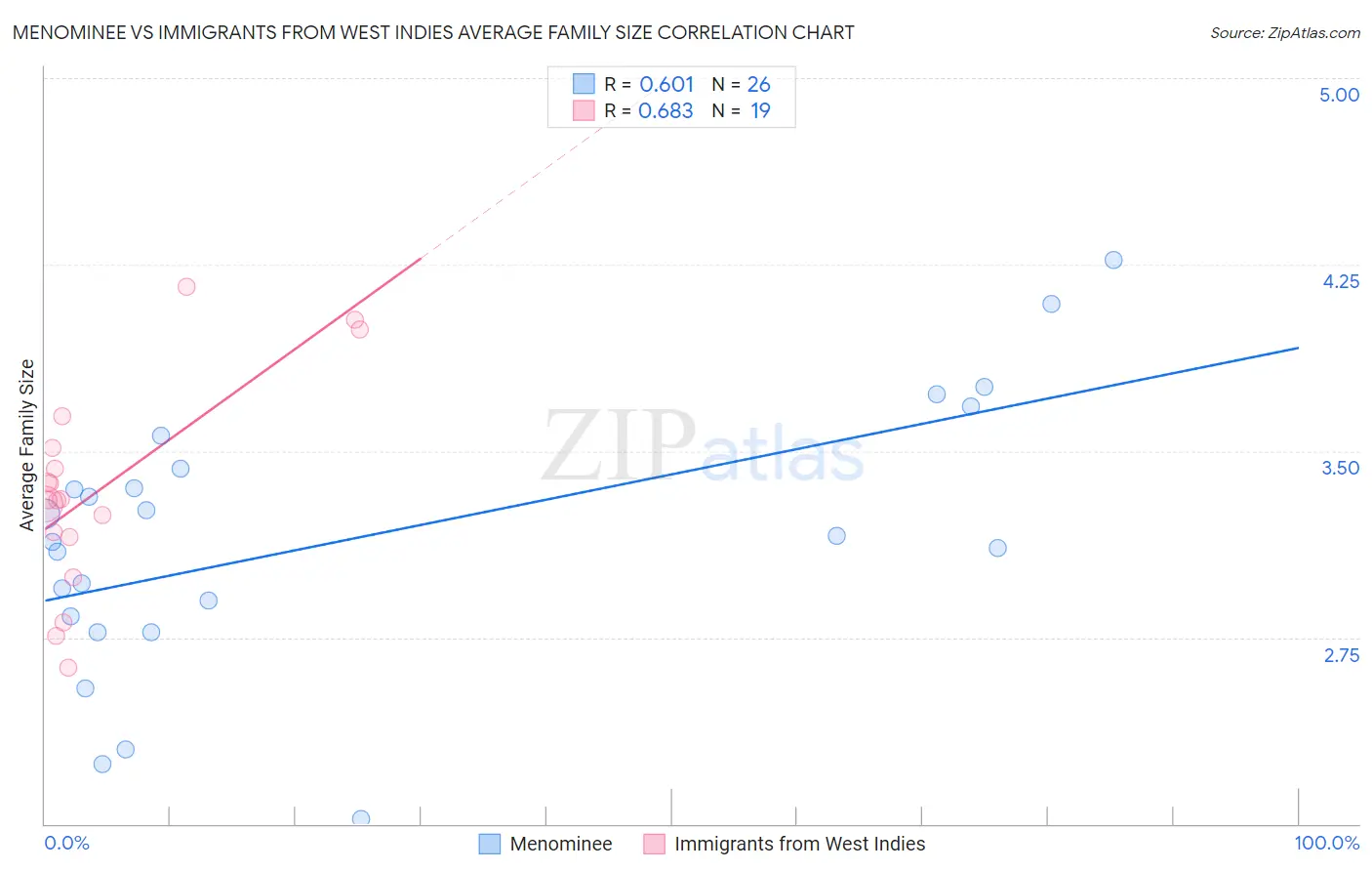 Menominee vs Immigrants from West Indies Average Family Size