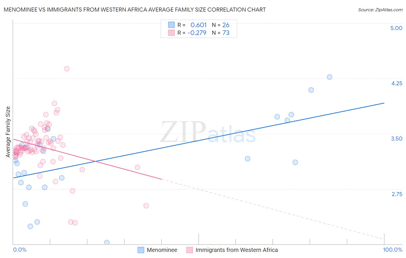 Menominee vs Immigrants from Western Africa Average Family Size