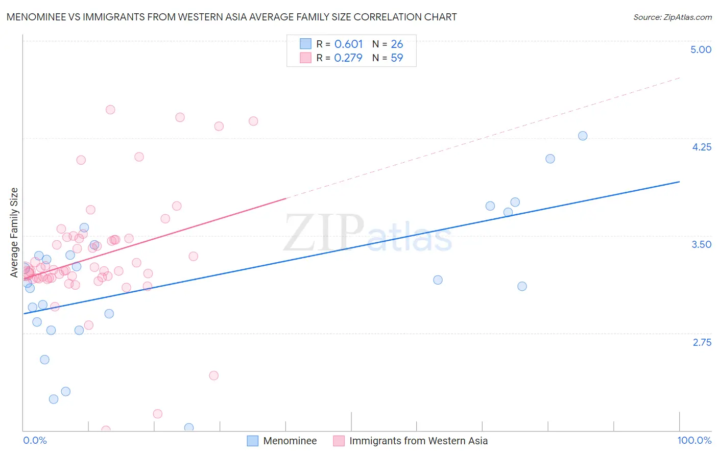 Menominee vs Immigrants from Western Asia Average Family Size