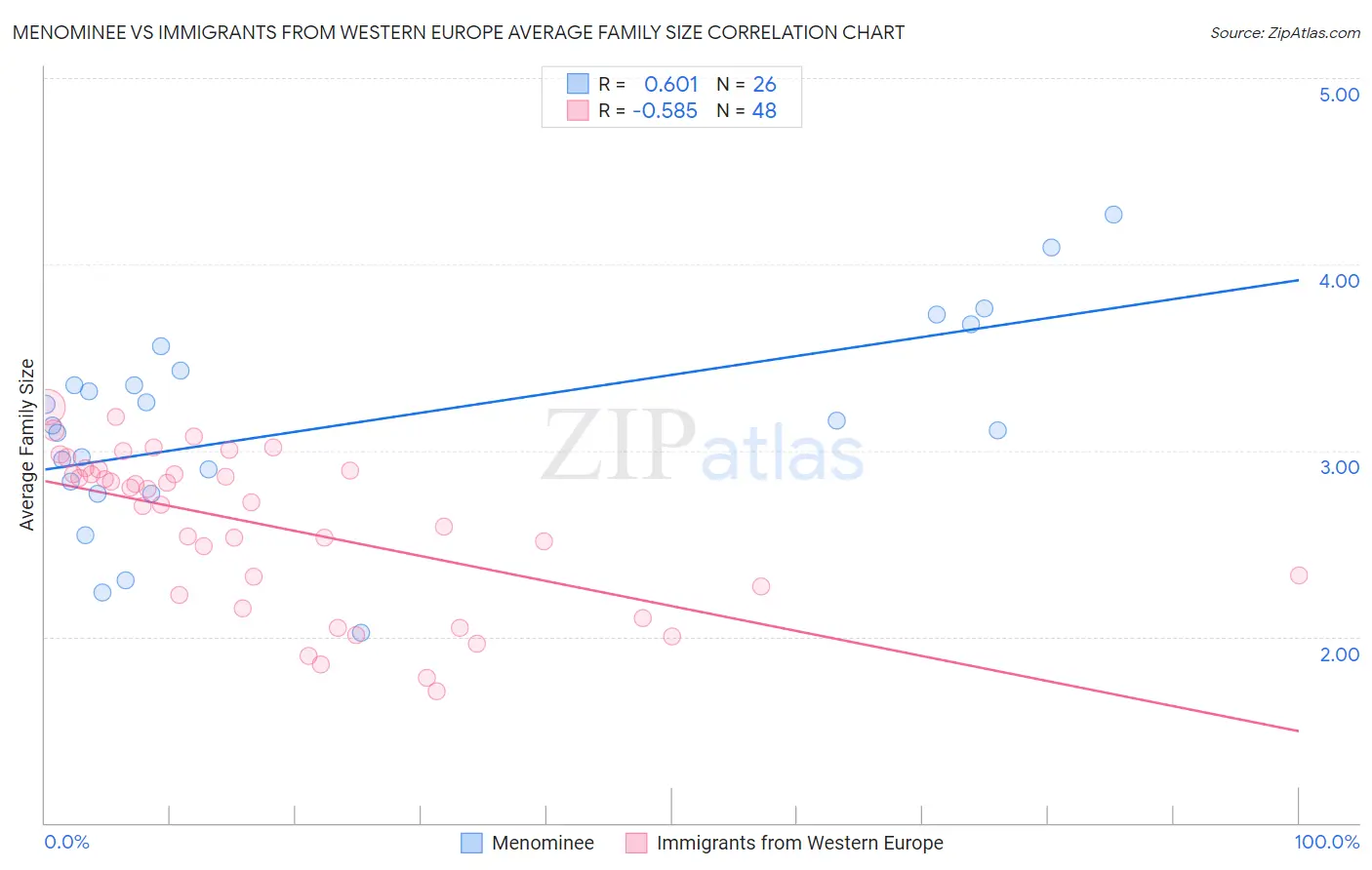 Menominee vs Immigrants from Western Europe Average Family Size