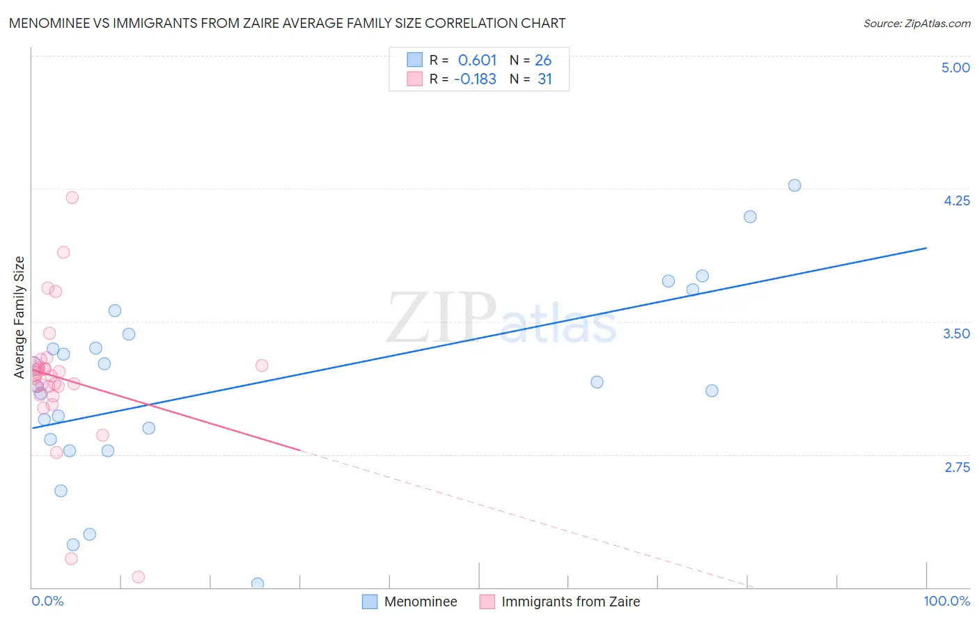Menominee vs Immigrants from Zaire Average Family Size