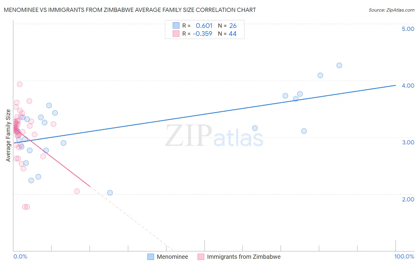 Menominee vs Immigrants from Zimbabwe Average Family Size