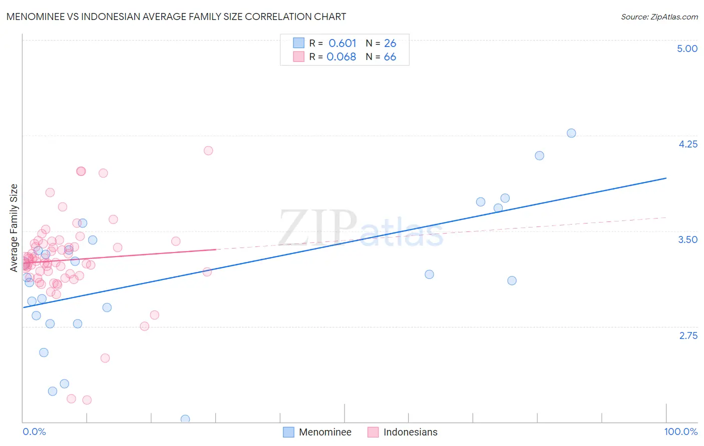 Menominee vs Indonesian Average Family Size