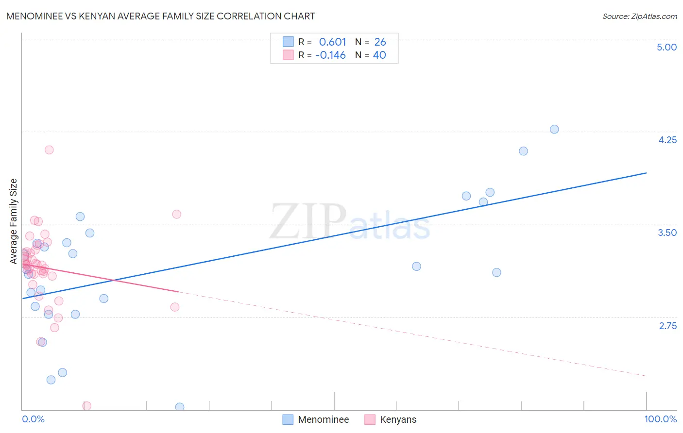 Menominee vs Kenyan Average Family Size