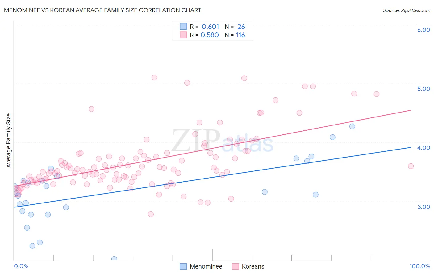 Menominee vs Korean Average Family Size