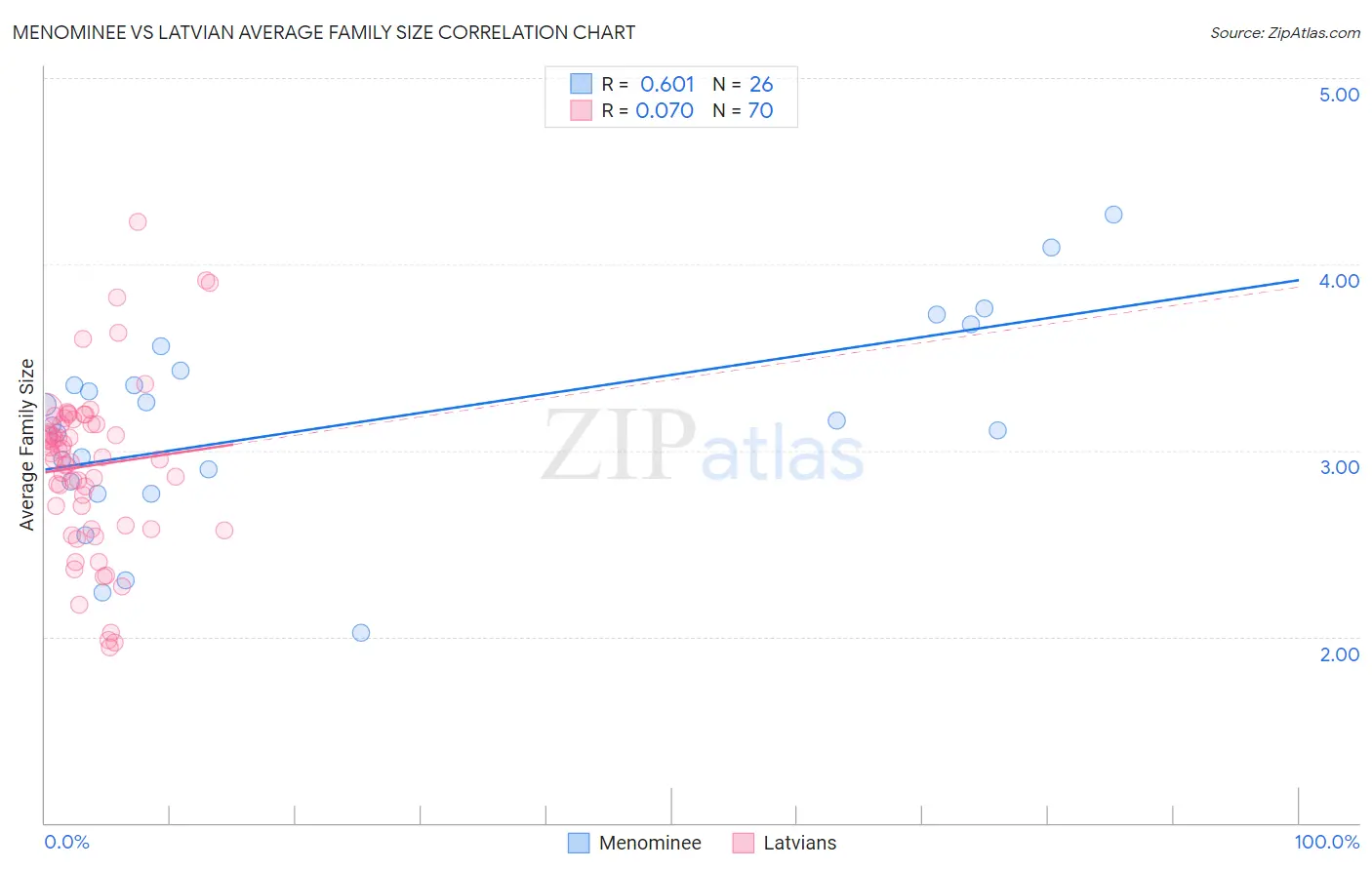 Menominee vs Latvian Average Family Size