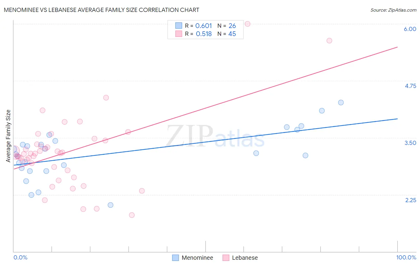 Menominee vs Lebanese Average Family Size