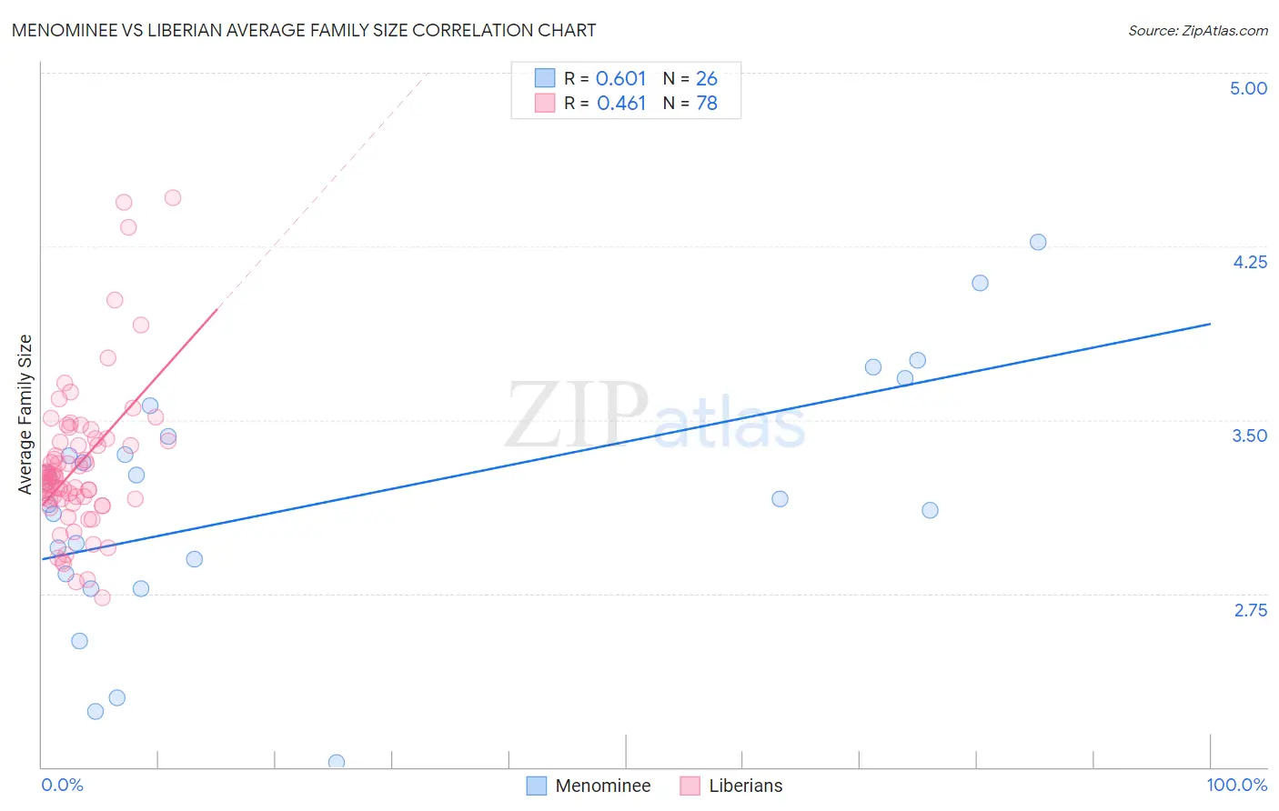 Menominee vs Liberian Average Family Size