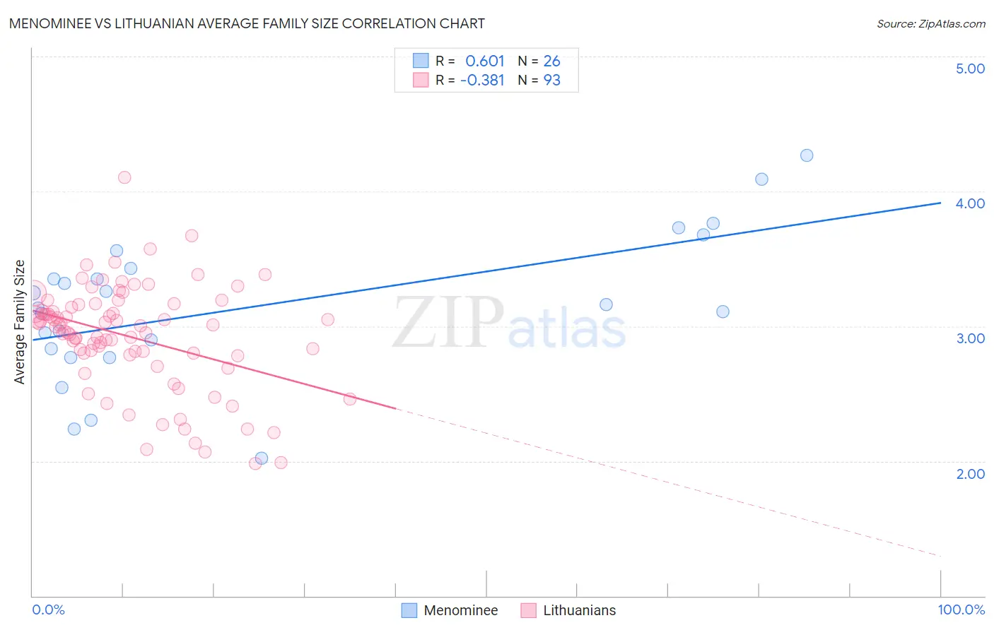 Menominee vs Lithuanian Average Family Size