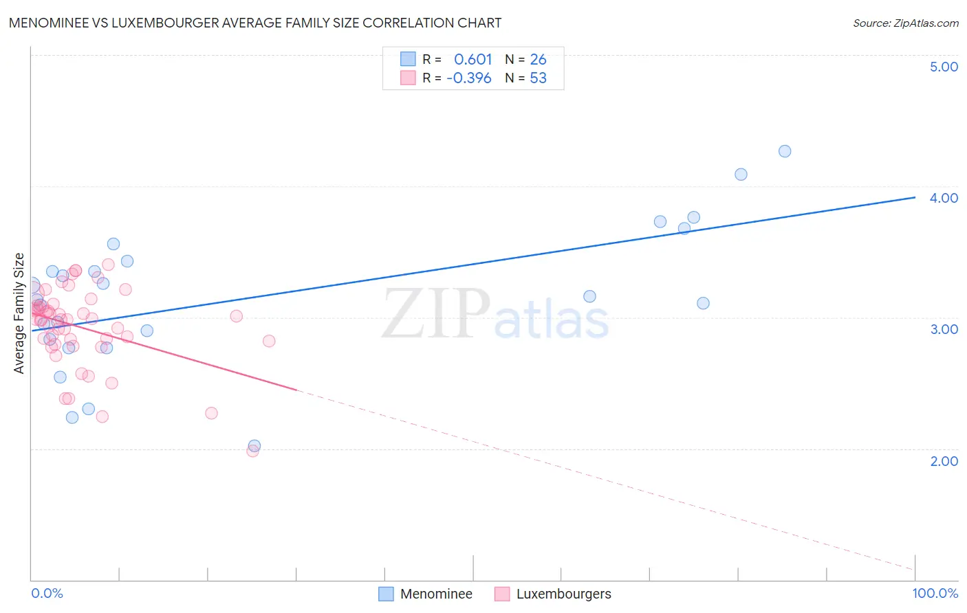 Menominee vs Luxembourger Average Family Size