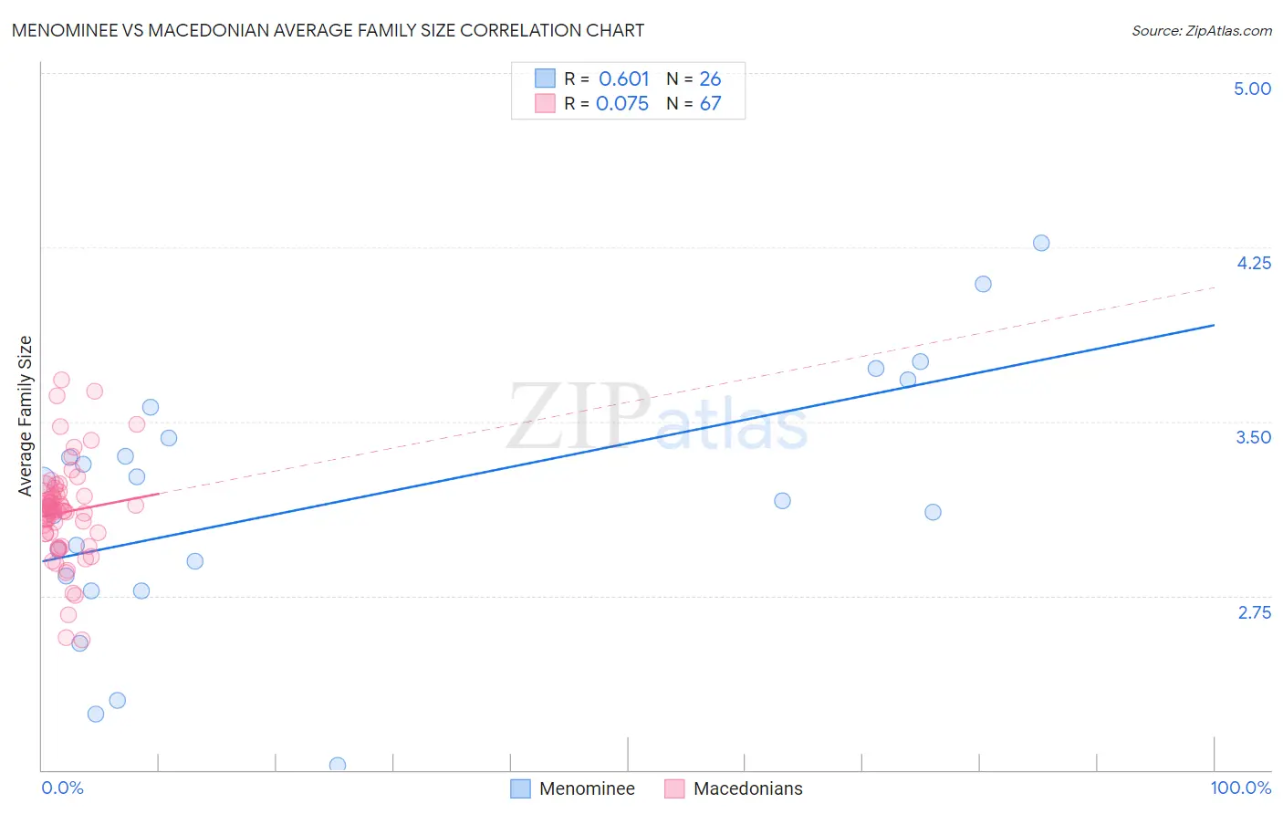 Menominee vs Macedonian Average Family Size