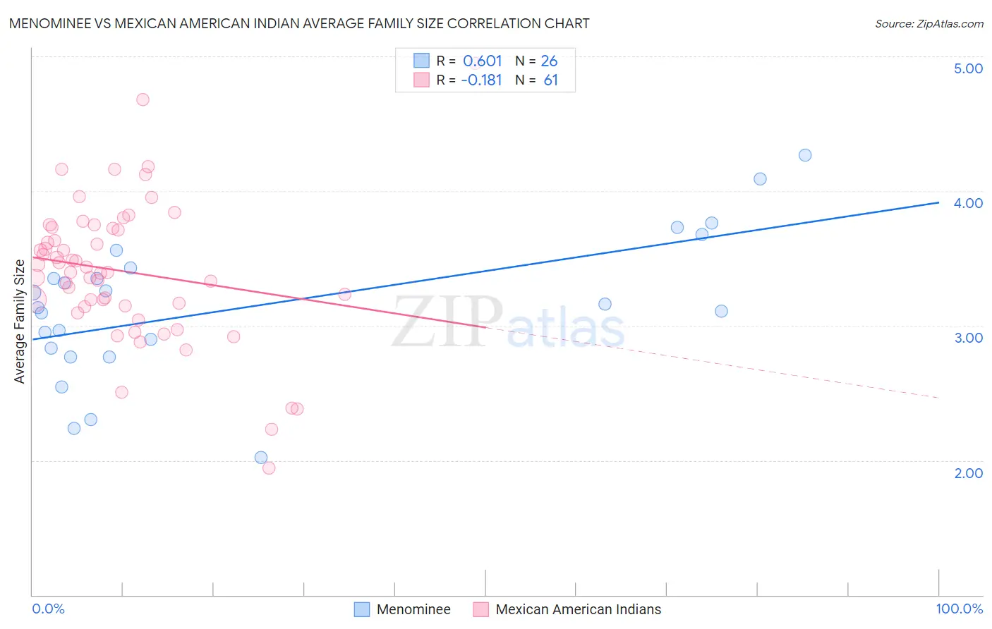 Menominee vs Mexican American Indian Average Family Size